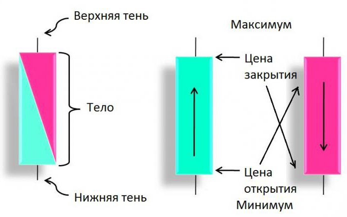 применение японских свечей