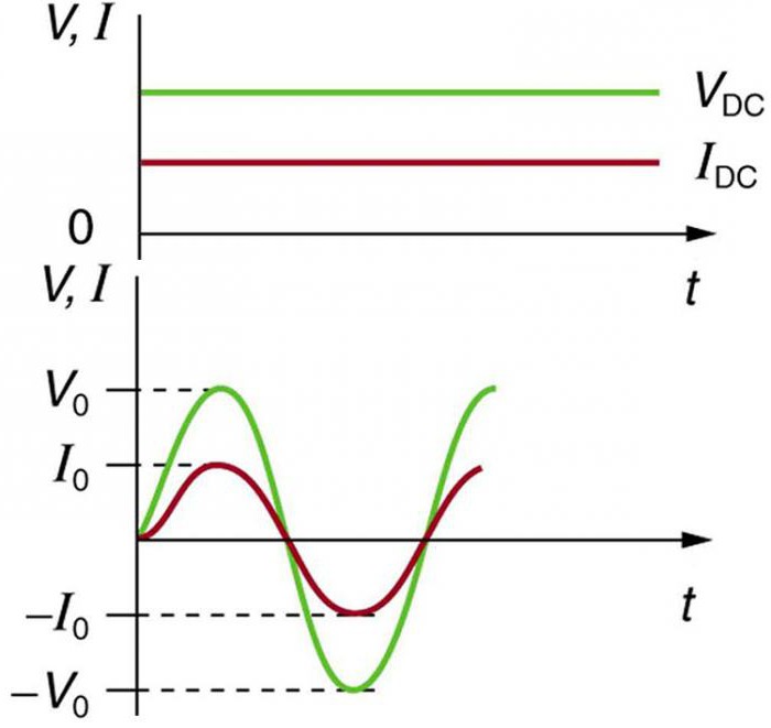 какая разница между постоянным и переменным током
