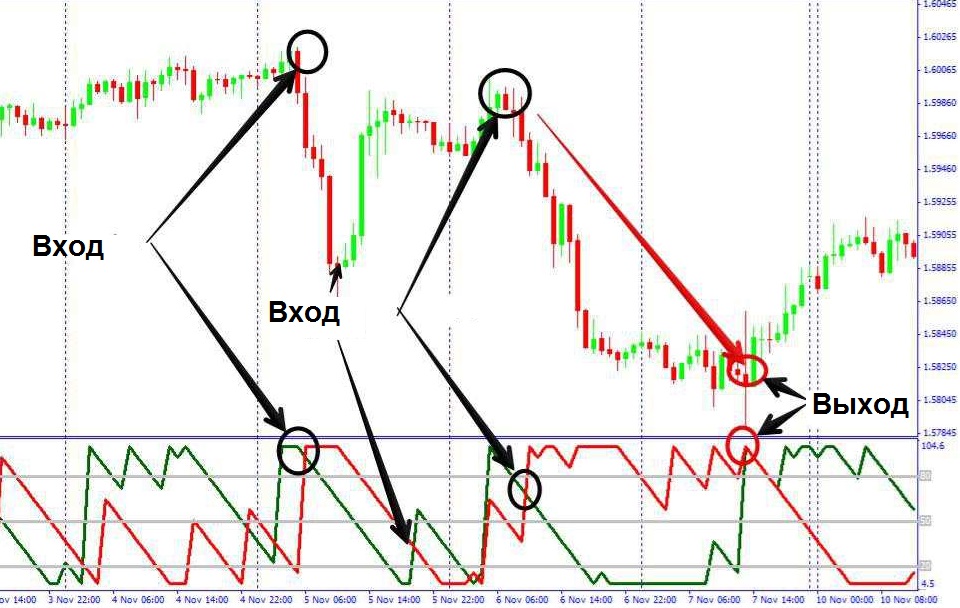 Стратегия торговли с индикатором Aroon