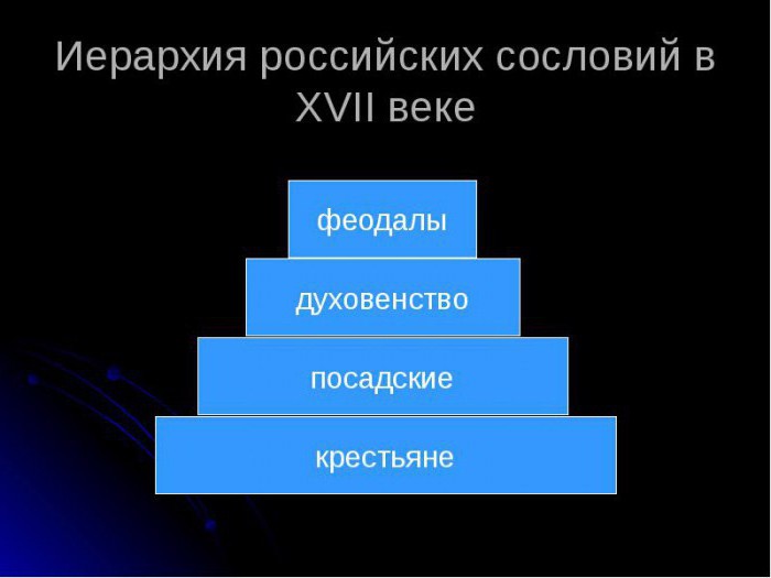 Основные сословия 17 века проект