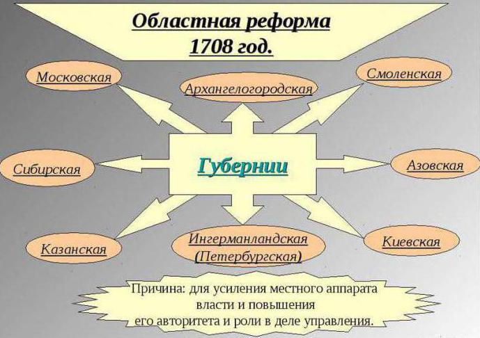 с какой целью петр 1 предпринял областную реформу