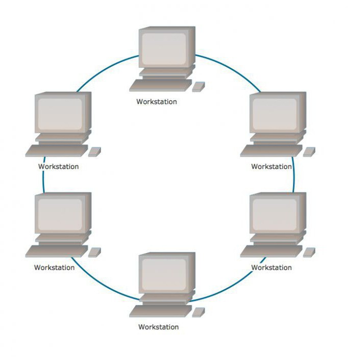 Вид компьютерной сети кольцо