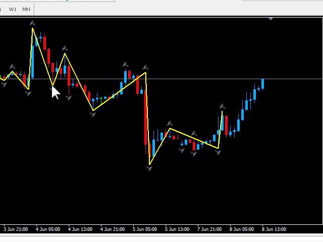 индикаторы на основе зигзага
