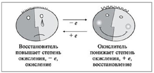 что такое овр в химии