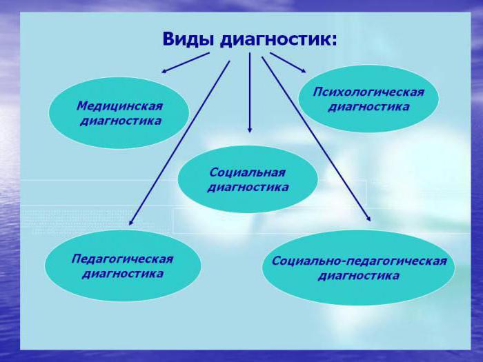 основные виды педагогической диагностики