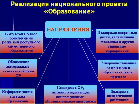 Национальные проекты россии цели и задачи