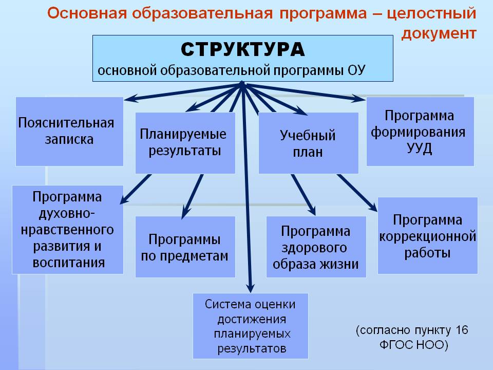 Особенности структуры по ФГОС