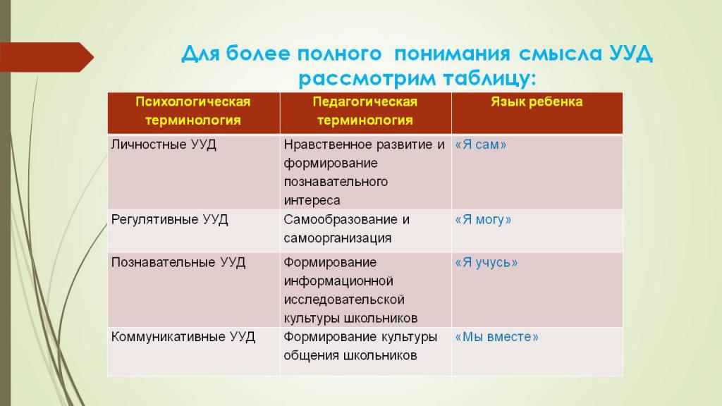 виды ууд по фгос в начальной школе