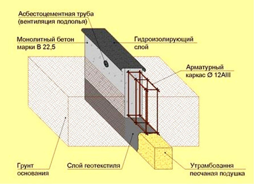 основные конструкции железобетонных фундаментов