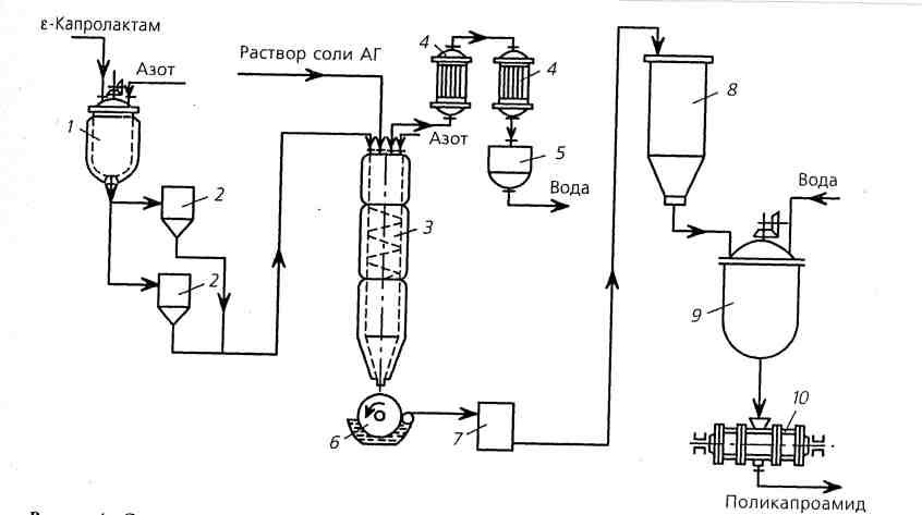 caprolactam essentially