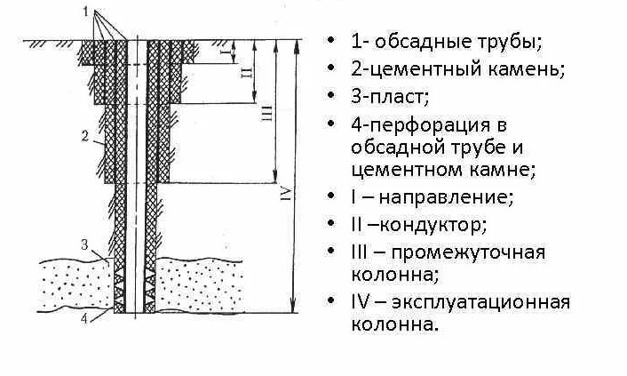  скважины: основные элементы и принципы устройства