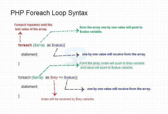 цикл foreach php