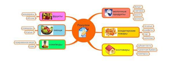 создание интеллект карт