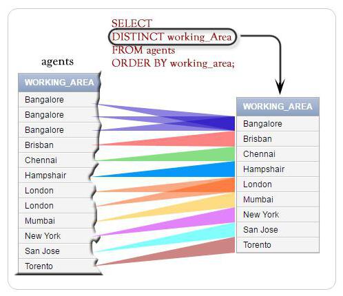 mysql query select distinct