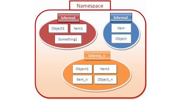 php namespace autoload