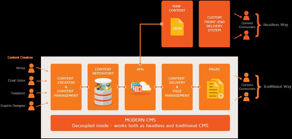 Современные CMS