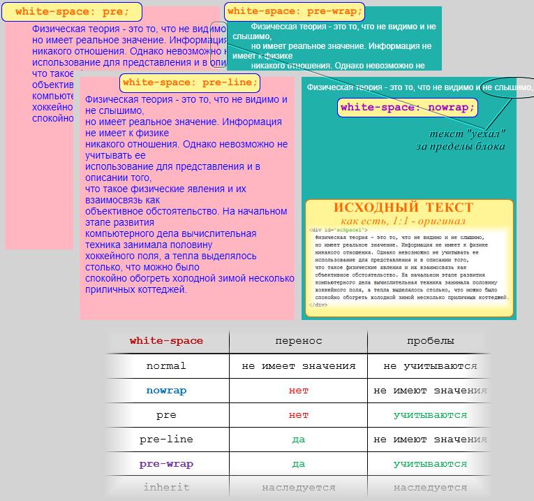 Примеры использования white-space