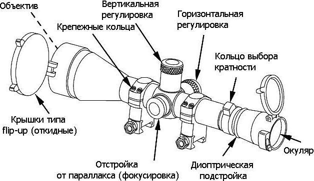 sighting of an optical sight on the SKS carbine