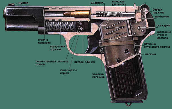 Устройство пистолета ТТ.