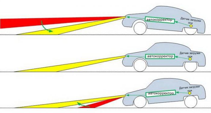 Auto-corrector headlights vaz