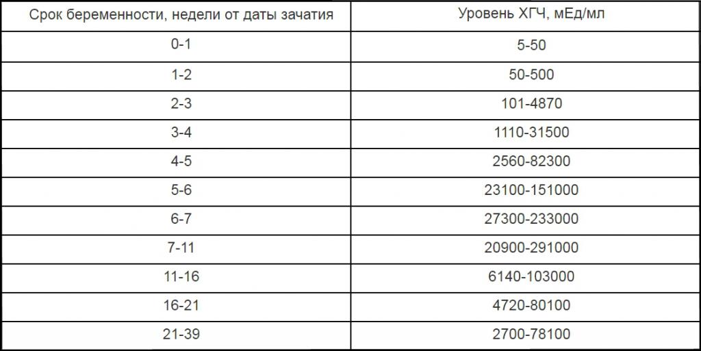 HCG level by week