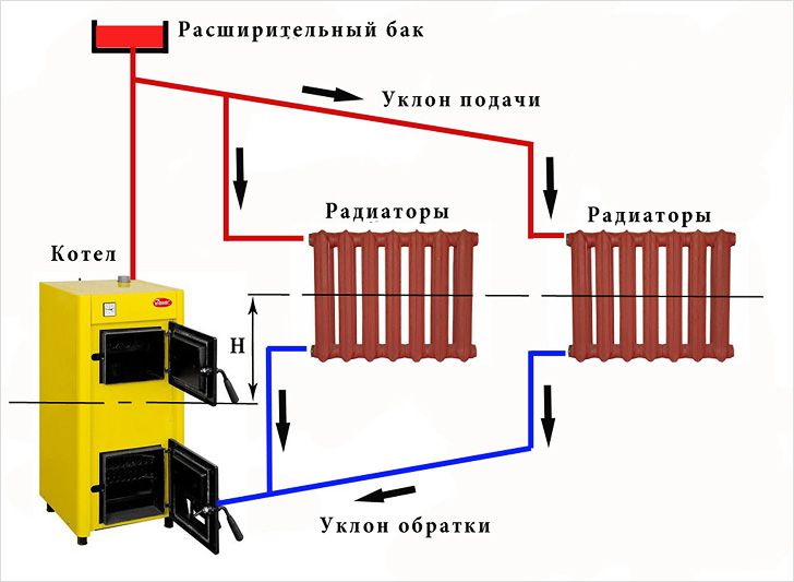 Водяное отопление с естественной циркуляцией