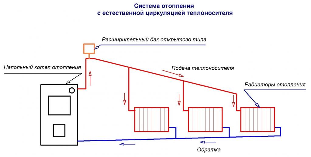 Система отопления дома с естественной циркуляцией