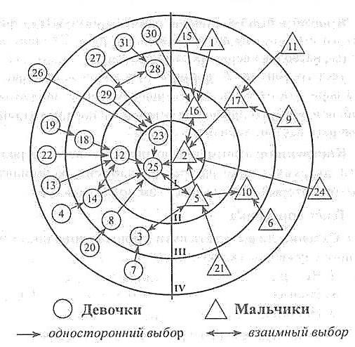 автор социометрического метода