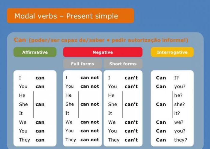 modal verb can could rules of use