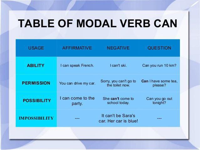 модальный глагол can could английский язык