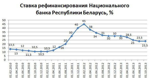 ставка рефинансирования республики беларусь