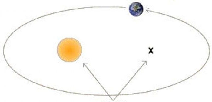 три закона движения планет 