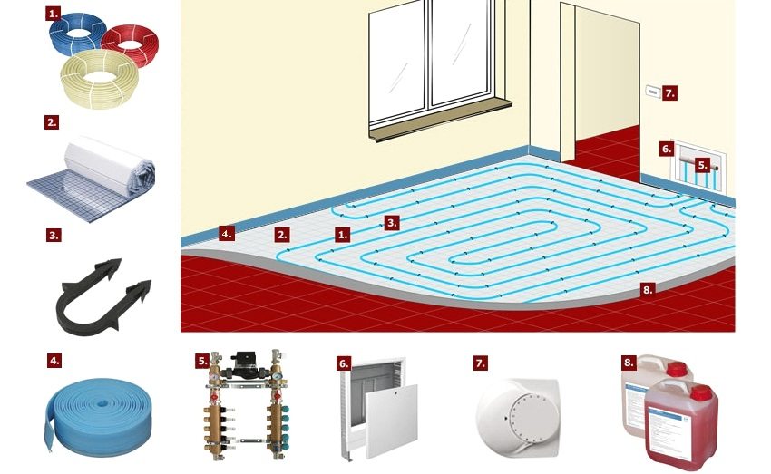 complete set of water floor heating