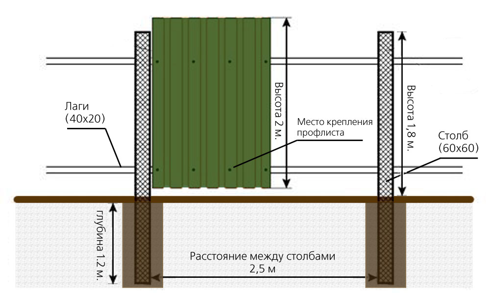 how to assemble a fence from pierced under a tree with your own hands