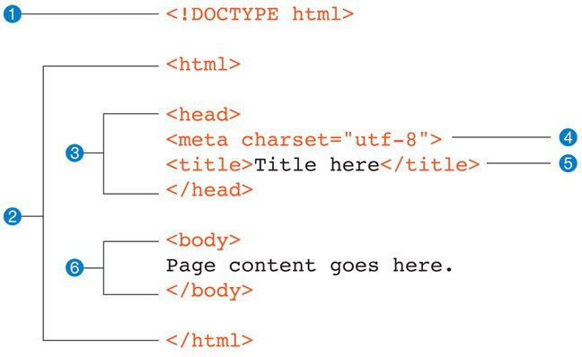 Какие тэги указывают браузеру что это html документ