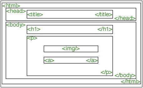 структура html документа пример