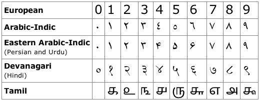 Как написать арабские цифры на компьютере