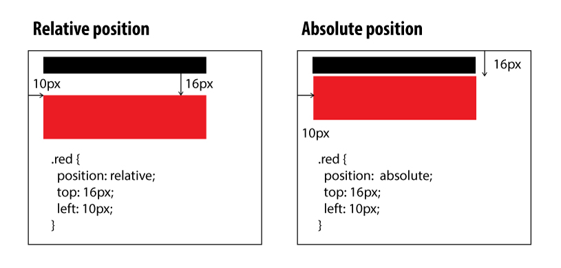 Page position. Position absolute и relative. Позиции в CSS. Позиционирование relative и absolute. Position relative absolute разница.