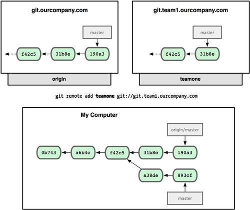 git remote