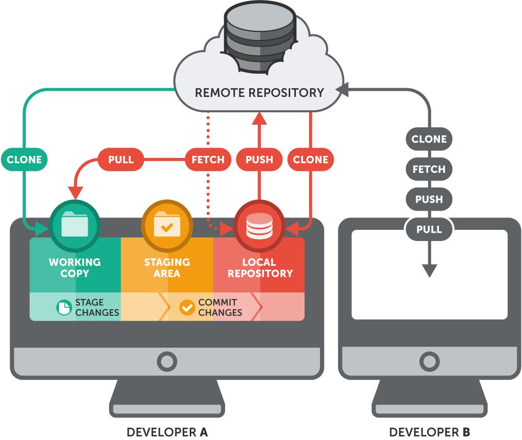 Git репозиторий. Система контроля версий git. Репозиторий это. Схема работы git.