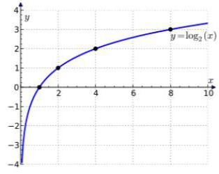  уравнения с логарифмами примеры