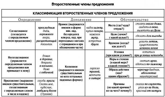 русский язык второстепенные члены предложения