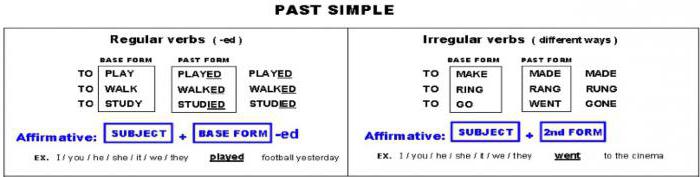 Схемы предложений в английском языке в past simple. Past simple 2 форма глагола. Play past simple. Past simple схема.