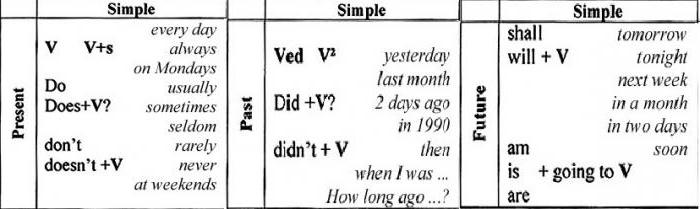 Время past simple. Времена simple в английском языке. Времена simple в английском языке таблица. Времена группы simple таблица. Времена в английском языке таблица past simple.