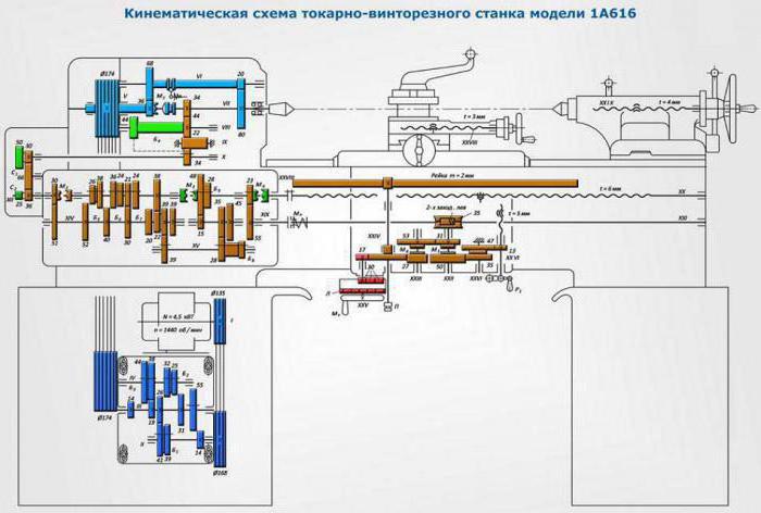 Коробка скоростей станка 1а616