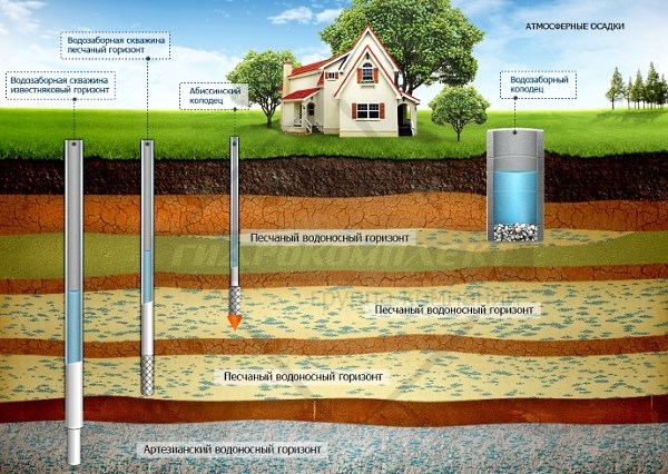 Turnkey cottage water supply