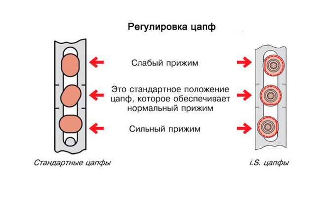 Регулировка цапф пластиковых окон