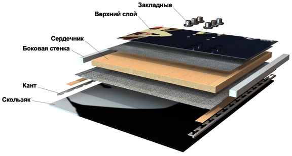 Устройство сноуборда