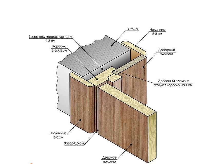 Installation of door extensions