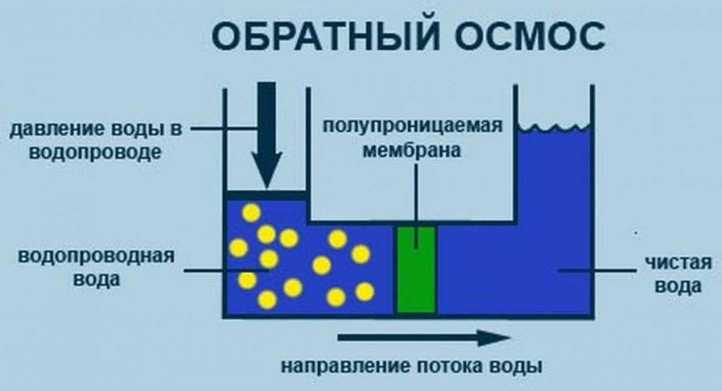 Reverse osmosis method